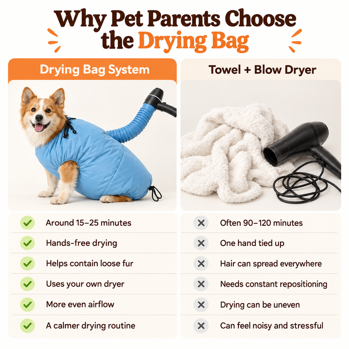 Comparison panel placing the drying bag beside a towel and a blow dryer
